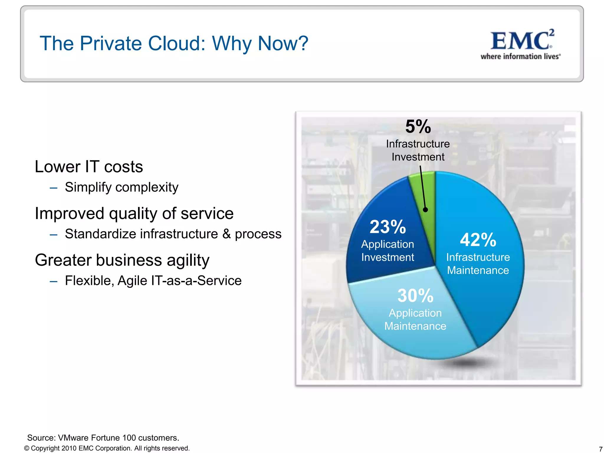 The Private Cloud: Why Now?5%Infrastructure InvestmentLower IT costs