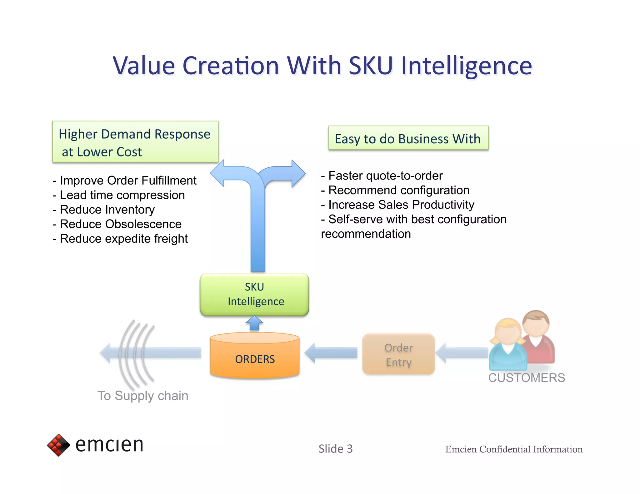 Higher Demand Response                             Easy to do Business With 
  at Lower Cost  
-  Improve Order Fulfillment                     -  Faster quote-to-order
-  Lead time compression                         -  Recommend configuration
- Reduce Inventory                               -  Increase Sales Productivity
- Reduce Obsolescence                            - Self-serve with best configuration
- Reduce expedite freight                        recommendation



                                    SKU 
                                Intelligence  


                                                             Order 
                                 ORDERS                      Entry 
                                                                                  CUSTOMERS
        To Supply chain



                                                 Slide 3                 Emcien Confidential Information
 