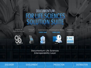 34© Copyright 2013 EMC Corporation. All rights reserved.
Documentum Life Sciences
Interoperability Layer
Clinical
(eTMF)
Quality &
Manufacturing
Partner
Solutions
Submissions Investigative Portal
PUBLIC
 