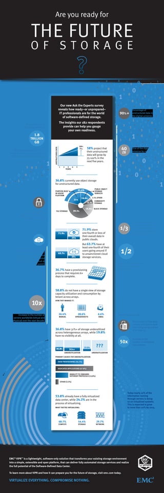 1
1

1

0

0

1

1

0

0

1

1

1
1

Our new Ask the Experts survey
reveals how ready–or unprepared–
IT professionals are for the world
of software-defined storage.

1 0 1

0

1
0

1
1

0
1

1

0

1
0

0

1

100%
75%

UNSTRUCTURED DATA

1

0

0

0 1
0

1

1

58% project that

their unstructured
data will grow by
75-100% in the
next five years.

1

2

3
4
YEARS

1
0

5

0

1
0

1

1

0

1

0

1

0
0

36.8% currently use object storage

0

0
1

0
1

1

00

for unstructured data.

6.2%

In 2010, 28% of the
digital universe required
some level of security.

16.4%

39.5%

FILE STORAGE

By 2015, nearly 20% of the
information will be “touched”
by cloud computing service
providers (a byte will be stored
or processed in a cloud at
some point).

But 63.7% have at
least one-fourth of their
users going around IT
to unsanctioned cloud
storage services.

!!!

63.7%

25%

0

1

1

0

1

0

0

1

1

0
1

1/3

1
0

Information in the
digital universe that
can be said to have at
least minimal security
or protection.

1/2
Digital information that
should be protected,
and actually is.

36.7% have a provisioning
process that requires 6+
days to complete.

58.8% do not have a single view of storage
capacity utilization and consumption by
tenant across arrays.

10x
Increase in the number of
servers worldwide (virtual and
physical) over the next decade.

HOW THEY MANAGE IT:

26.4%

28.6%

6.6%

MANUAL

SPREADSHEETS

EMAIL

Over the next decade:
The number of files data
centers will have to deal
with will grow by a factor
of at least 75.

RI

V

EN

S

R
WA
FT
O

E -D

R

N
IVE
36.8%

???

19.8%

31%+
UNDERUTILIZATION

50x

Increase in the
number of enterprise
data centers.

UNDERUTILIZATION

PRIMARY CAUSES FOR UNDERUTILIZATION:
OVER PROVISIONING (34.1%)

ne

on
ati
liz
ua
irt
kv
or
tw

RD
W
AR

E-

D

36.8% have 31%+ of storage underutilized
across heterogeneous arrays, while 19.8%
have no visibility at all.

DEDICATED APPLICATIONS (47.8%)
INABILITY TO ONBOARD
DIFFERENT PROTOCOLS (14.8%)
OTHER (3.3%)

process of virtualizing.
WHAT THEY’RE VIRTUALIZING:

54.4%

29.7%

STORAGE

NETWORK

Today nearly 10% of the
information running
through servers is doing
so on virtualized systems.
This is expected to grow
to more than 20% by 2015.

server
virtu
a
liza
tio
n

68.7%
COMPUTE

tion
virtualiza
rage
sto

53.8% already have a fully virtualized
data center, while 24.2% are in the

EMC® ViPR™ is a lightweight, software-only solution that transforms your existing storage environment
into a simple, extensible and open platform, that can deliver fully automated storage services and realize
the full potential of the Software-Defined Data Center.
To learn more about ViPR and how it can prepare you for the future of storage, visit emc.com today.

VIRTUALIZE EVERYTHING. COMPROMISE NOTHING.

1

0
0

0

BLOCK STORAGE

one-fourth or less of
their overall data in
public clouds.

25%

1

COMMODITY
STORAGE

71.9% store

71.9%

1

0

2.5% OTHER

14.4%

21%

0

1

1

1

PUBLIC OBJECT
STORAGE
SERVICES

35.4%

PURPOSE-BUILT
IN-HOUSE
PLATFORM

0

1

1

0

1

1

1

0

0

1

0

1

0

1

0

1
1
Size of the digital
universe by 2020.

1

1

0

0

1

0

1

1
0

1

1
1

0

1

0

0

0

0
1

0

0

0

1

0

1

1

1

1

ZB

1

0

1

40

0

1

0

0

1

0

0
Percentage of
unstructured data in
the digital universe.

0

1

1
0

0

0

0

1

0
1

That’s 500 quadrillion “files,”
nearly as many bits of information
as stars in our physical universe.
0

1

0

GB

1

1

90% +

0

1.8

TRILLION

0

0

0

The insights our 182 respondents
provide can help you gauge
your own readiness.

The current size of
the digital universe:

0

1

1

0

1

0

0

1

0

1

0

0

0

HA

0

Are you ready for

1
0
0

1

 