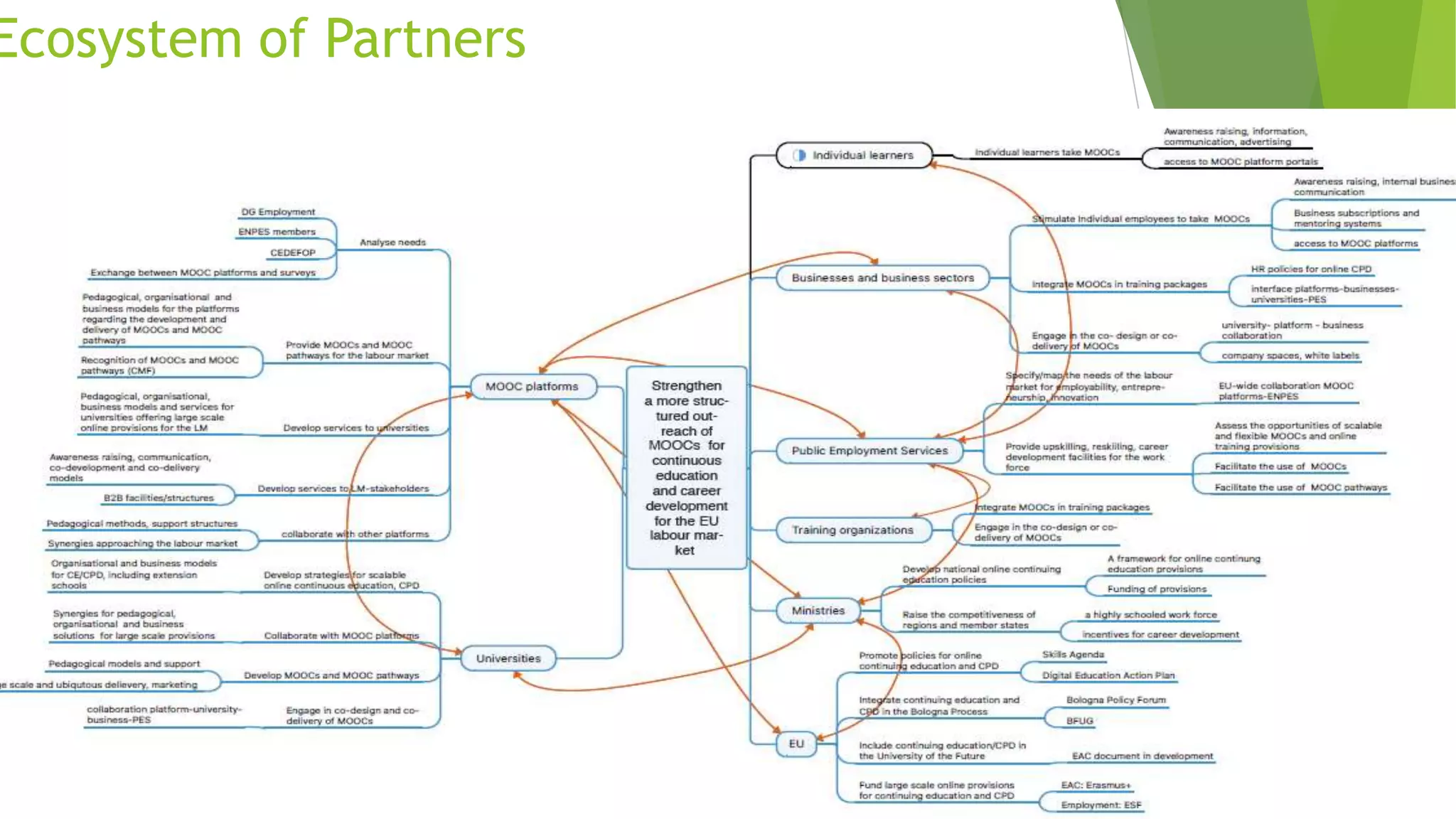 Ecosystem of Partners
 