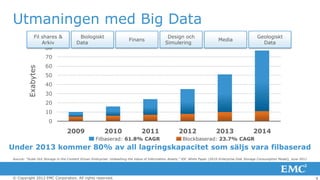 Utmaningen med Big Data
              Fil shares &
                    90                  Biologiskt                                            Design och                                              Geologiskt
                                                                       Finans                                                 Media
                  Arkiv                Data                                                  Simulering                                                 Data
                    80
                    70
                    60
         Exabytes




                    50
                    40
                    30
                    20
                    10
                      0
                                 2009                   2010                   2011                   2012                   2013                  2014
                                                  Filbaserad: 61.8% CAGR                                Blockbaserad: 23.7% CAGR
Under 2013 kommer 80% av all lagringskapacitet som säljs vara filbaserad
Source: “Scale Out Storage in the Content Driven Enterprise: Unleashing the Value of Information Assets,” IDC White Paper (2010 Enterprise Disk Storage Consumption Model), June 2011




© Copyright 2012 EMC Corporation. All rights reserved.                                                                                                                                  4
 