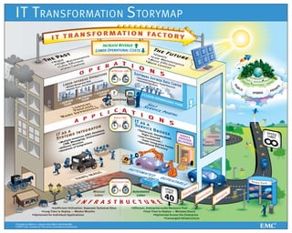 Transformation Storymap with Software Defined Datacenter