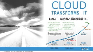 EMC IT - 成功邁入雲端打造雲化 IT




                                                         2004-2008   2009-2010   2011+

© Copyright 2012 EMC Corporation. All rights reserved.                                   5
 
