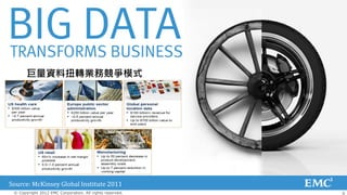 巨量資料扭轉業務競爭模式




Source: McKinsey Global Institute 2011
 © Copyright 2012 EMC Corporation. All rights reserved.   6
 