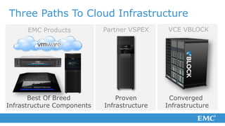 Three Paths To Cloud Infrastructure
      EMC Products          Partner VSPEX     VCE VBLOCK




       Best Of Breed            Proven        Converged
Infrastructure Components   Infrastructure   Infrastructure
 
