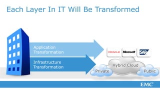 Each Layer In IT Will Be Transformed




       Application
       Transformation

       Infrastructure
       Transformation             Hybrid Cloud
                        Private                  Public
 