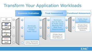 Transform Your Application Workloads
            Economic Evaluation      Trust Assessment       Functional Assessment


   All                                                               Public Cloud
                                            Workloads
Workloads                                                             Workloads
                                          Can Be Moved
                                          To Public Cloud
                                           Because They              Private Cloud
                     Workloads
                                            Meet Trust               Workloads For
                    Cheaper On                                       Functionality
                      Private/             Requirements
                                                                        Reasons
                    Public Cloud
                                           Private Cloud
                                           Workloads For
                                           Trust Reasons

                  Legacy Workloads
                  For Cost Reasons
 