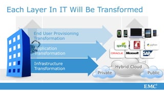 Each Layer In IT Will Be Transformed
  SECURITY

             End User Provisioning




                                                          AUTOMATION
             Transformation

             Application
             Transformation

             Infrastructure
             Transformation                    Hybrid Cloud
                                     Private                           Public
 