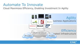 Automate To Innovate
Cloud Maximizes Efficiency, Enabling Investment In Agility



                                                        Agility
                                      New Business Applications



                                                   Efficiency
                           Hybrid Cloud Automated Infrastructure
                   Private               Public
 