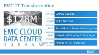 EMC IT Transformation
                 $112M CAPEX Savings

 $178M           $66M OPEX Savings

                  46% Reduction in Power Consumption

                  95% Virtualized Mission Critical Apps

                 100M Pounds of CO2 Reduced
 