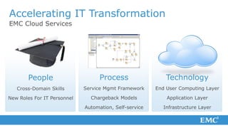 Accelerating IT Transformation
EMC Cloud Services




        People                     Process                  Technology
   Cross-Domain Skills       Service Mgmt Framework     End User Computing Layer

New Roles For IT Personnel     Chargeback Models            Application Layer

                             Automation, Self-service      Infrastructure Layer
 
