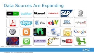 Data Sources Are Expanding




Source : 2011 IDC Digital Universe Study




     © Copyright 2012 EMC Corporation. All rights reserved.
 