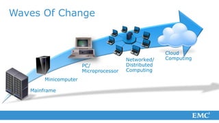 Waves Of Change


                                                      Cloud
                                        Networked/    Computing
                       PC/              Distributed
                       Microprocessor   Computing
        Minicomputer

   Mainframe
 