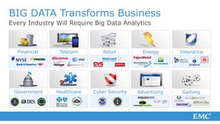 BIG DATA Transforms Business
Every Industry Will Require Big Data Analytics



  Financial     Telecom         Retail         Energy      Insurance




 Government    Healthcare   Cyber Security   Advertising   Gaming
 