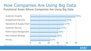 How Companies Are Using Big Data
Functional Areas Where Companies Are Using Big Data

    Customer Insights                                                                                                                               49%
    Budgeting & Planning                                                                                                                      39%
    Operations & Supply Chain                                                                                                             37%
    Customer Service                                                                                                              33%
    Performance Management                                                                                                  30%
    New Product Strategy                                                                                                28%
    Pricing                                                                                              21%
                                                           0                   10                   20                  30                   40     50
McKinsey Global Survey of 1,469 C-level executive respondents at a range of industries and company sizes, “Minding Your Digital Business,” 2012.
 