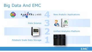 Big Data And EMC

                                 4   New Analytic Applications



                 Data Science
                                 3
                                 2   Unified Analytics Platform



   Petabyte Scale Data Storage
                                 1
 