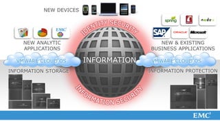 NEW DEVICES




    NEW ANALYTIC                          NEW & EXISTING
    APPLICATIONS                       BUSINESS APPLICATIONS

  VMWARE CLOUD OS        INFORMATION    VMWARE CLOUD OS

INFORMATION STORAGE                    INFORMATION PROTECTION
 