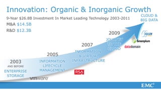 Innovation: Organic & Inorganic Growth
                                                                  CLOUD &
9-Year $26.8B Investment In Market Leading Technology 2003-2011   BIG DATA
M&A $14.5B
R&D $12.3B
                                                    2009
                                                  JOURNEY
                                      2007         TO THE
                                                   CLOUD
                                  INFORMATION
                    2005            & VIRTUAL
  2003          INFORMATION      INFRASTRUCTURE
 AND BEFORE       LIFECYCLE
ENTERPRISE      MANAGEMENT
 STORAGE
 
