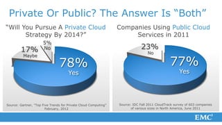 Private Or Public? The Answer Is “Both”
“Will You Pursue A Private Cloud                                 Companies Using Public Cloud
       Strategy By 2014?”                                             Services in 2011
                      5%
        17%           No                                                      23%
                                                                                  No
          Maybe

                                78%                                                            77%
                                      Yes                                                            Yes




Source: Gartner, "Top Five Trends for Private Cloud Computing”   Source: IDC Fall 2011 CloudTrack survey of 603 companies
                        February, 2012                                  of various sizes in North America, June 2011
 