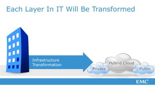 Each Layer In IT Will Be Transformed




       Infrastructure
       Transformation             Hybrid Cloud
                        Private                  Public
 