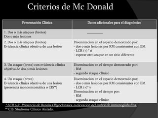 Criterios de Mc Donald
            Presentación Clínica                       Datos adicionales para el diagnóstico

1. Dos o más ataques (brotes)                         _________
Dos o más lesiones
2. Dos o más ataques (brotes)                Diseminación en el espacio demostrado por:
Evidencia clínica objetiva de una lesión     - dos o más lesiones por RM consistentes con EM
                                             - LCR (+) * ó
                                             - esperar otro ataque en un sitio diferente

3. Un ataque (brote) con evidencia clínica   Diseminación en el tiempo demostrado por:
objetiva de dos o más lesiones               - RM
                                             - segundo ataque clínico
4. Un ataque (brote)                         Diseminación en el espacio demostrado por:
Evidencia clínica objetiva de una lesión     - dos o más lesiones por RM consistentes con EM
(presencia monosintomática o CIS**)          - LCR (+)* y
                                             Diseminación en el tiempo por:
                                             - RM
                                             - segundo ataque clínico
* LCR (+): Presencia de Bandas Oligoclonales, o elevación del índice de inmunoglobulina.
** CIS: Síndrome Clínico Aislado.
 