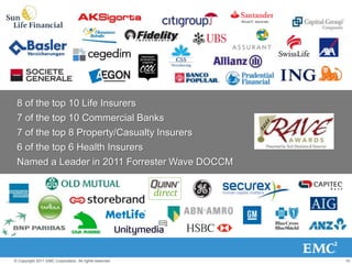 10© Copyright 2011 EMC Corporation. All rights reserved.
8 of the top 10 Life Insurers
7 of the top 10 Commercial Banks
7 of the top 8 Property/Casualty Insurers
6 of the top 6 Health Insurers
Named a Leader in 2011 Forrester Wave DOCCM
 