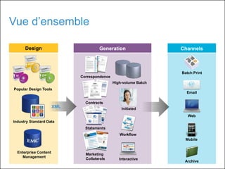 2© Copyright 2011 EMC Corporation. All rights reserved.
Vue d’ensemble
Channels
Batch Print
Email
Archive
Web
Mobile
Generation
Statements
Marketing
Collaterals
Correspondence
Contracts
High-volume Batch
Interactive
Initiated
Workflow
Design
Industry Standard Data
Enterprise Content
Management
Popular Design Tools
XML
 