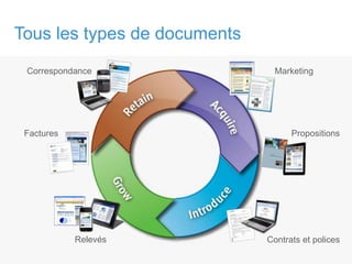 3© Copyright 2011 EMC Corporation. All rights reserved.
Marketing
Tous les types de documents
Correspondance
Relevés
Factures Propositions
Contrats et polices
 