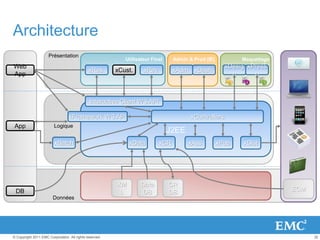 32© Copyright 2011 EMC Corporation. All rights reserved.
Architecture
Logique
Données
J2EE
Admin & Prod (IE)Utilisateur Final Maquettage
« Lourd »
Présentation
xAss xPub xDistxBatch
Interactive Client WS API
xFramework WS API
xPress
o
xDesig
n
xAdm. xDash.xRev.xRes.
xControllers
xCust.
Web
App
App
DB
xData xCR
Data
DB
XM
L
CR
DB ECM
 