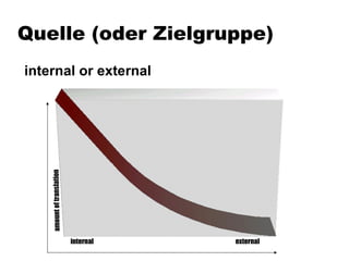 Quelle (oder Zielgruppe) internal or external  internal  external amount of translation 