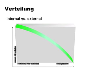 Verteilung internal vs. external customers, other audiences  employees only amount of translation 