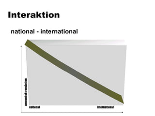 Interaktion  national - international national  international amount of translation 