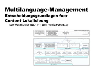 Multilanguage-Management Entscheidungsgrundlagen fuer  Content-Lokalisieung ECM World Summit 2008, 11.11. 2008, Frankfurt/Offenbach 