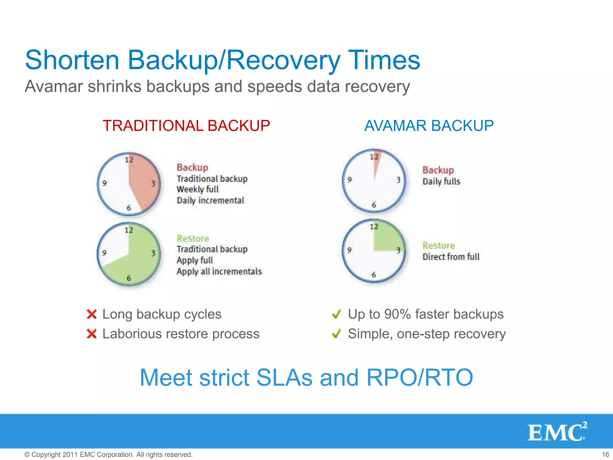 16© Copyright 2011 EMC Corporation. All rights reserved.
Shorten Backup/Recovery Times
Avamar shrinks backups and speeds data recovery
TRADITIONAL BACKUP AVAMAR BACKUP
Meet strict SLAs and RPO/RTO
Long backup cycles
Laborious restore process
Up to 90% faster backups
Simple, one-step recovery
 
