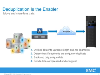 13© Copyright 2011 EMC Corporation. All rights reserved.
Network
B
A
C C
D
D
B
A
B
A
C
B
A C
B
C
D
DA
B
A
B
A
C
D
Deduplication Is the Enabler
Move and store less data
1. Divides data into variable-length sub-file segments
2. Determines if segments are unique or duplicate
3. Backs up only unique data
4. Sends data compressed and encrypted
 