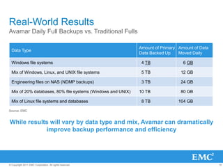 15© Copyright 2011 EMC Corporation. All rights reserved.
Real-World Results
Avamar Daily Full Backups vs. Traditional Fulls
Data Type
Amount of Primary
Data Backed Up
Amount of Data
Moved Daily
Windows file systems 4 TB 6 GB
Mix of Windows, Linux, and UNIX file systems 5 TB 12 GB
Engineering files on NAS (NDMP backups) 3 TB 24 GB
Mix of 20% databases, 80% file systems (Windows and UNIX) 10 TB 80 GB
Mix of Linux file systems and databases 8 TB 104 GB
Source: EMC
While results will vary by data type and mix, Avamar can dramatically
improve backup performance and efficiency
 