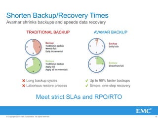 16© Copyright 2011 EMC Corporation. All rights reserved.
Shorten Backup/Recovery Times
Avamar shrinks backups and speeds data recovery
TRADITIONAL BACKUP AVAMAR BACKUP
Meet strict SLAs and RPO/RTO
Long backup cycles
Laborious restore process
Up to 90% faster backups
Simple, one-step recovery
 