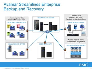 19© Copyright 2011 EMC Corporation. All rights reserved.
Avamar Streamlines Enterprise
Backup and Recovery
SECONDARY SITE
PRIMARY DATA CENTER
Avamar Protects at the
Guest and the Image Level
Direct to Local
Avamar Data Store
Replicate to Main Data Store
Avamar Agents Only
Direct to Main Data Store
SMALL REMOTE OFFICE
DESKTOPS AND LAPTOPS LARGE REMOTE OFFICE
VIRTUALIZED ENVIRONMENTS
Virtual Infrastructure
 