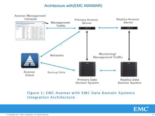 20© Copyright 2011 EMC Corporation. All rights reserved.
Architecture with(EMC AWAMAR)
 