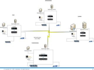 28© Copyright 2011 EMC Corporation. All rights reserved.
 