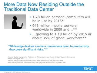 31© Copyright 2011 EMC Corporation. All rights reserved.
More Data Now Residing Outside the
Traditional Data Center
• 1.78 billion personal computers will
be in use by 2015*
• 946 million mobile workers
worldwide in 2009 and...**
• ...growing to 1.19 billion by 2015 or
about 35% of global workforce**
“While edge devices can be a tremendous boon to productivity,
they pose significant risks.”***
*Source: “Gartner Highlights Key Predictions for IT Organizations and Users in 2010 and Beyond,” Gartner press
release, January 13, 2010
**Source: “Worldwide Mobile Worker Population 2009–2013 Forecast,” IDC, December 2009
***Source: Buyer’s Guide: Enterprise Desktop and Laptop Data Protection, IDC, September 2010
 