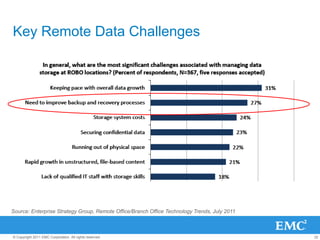 32© Copyright 2011 EMC Corporation. All rights reserved.
Key Remote Data Challenges
Source: Enterprise Strategy Group, Remote Office/Branch Office Technology Trends, July 2011
 