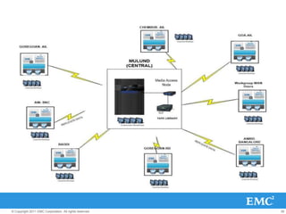 39© Copyright 2011 EMC Corporation. All rights reserved.
 