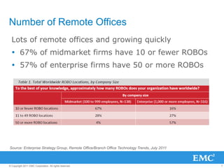 7© Copyright 2011 EMC Corporation. All rights reserved.
Number of Remote Offices
Source: Enterprise Strategy Group, Remote Office/Branch Office Technology Trends, July 2011
Lots of remote offices and growing quickly
 67% of midmarket firms have 10 or fewer ROBOs
 57% of enterprise firms have 50 or more ROBOs
 