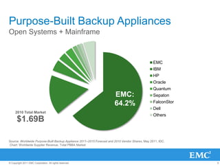 9© Copyright 2011 EMC Corporation. All rights reserved.
Purpose-Built Backup Appliances
Open Systems + Mainframe
EMC
IBM
HP
Oracle
Quantum
Sepaton
FalconStor
Dell
Others
2010 Total Market
$1.69B
EMC:
64.2%
Source: Worldwide Purpose-Built Backup Appliance 2011–2015 Forecast and 2010 Vendor Shares, May 2011, IDC.
Chart: Worldwide Supplier Revenue, Total PBBA Market
 