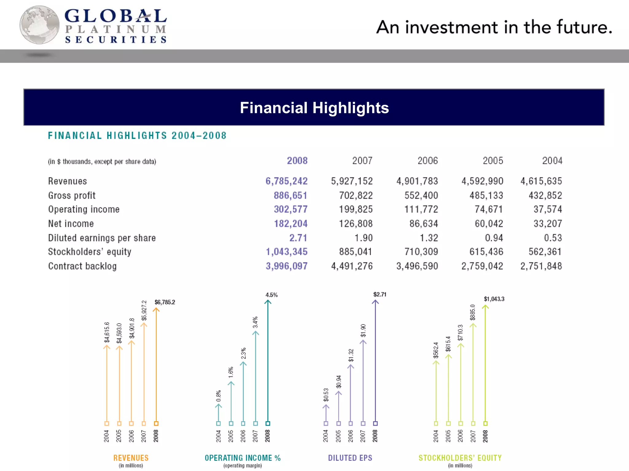 Financial Highlights 