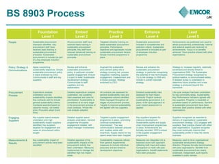 BS 8903 Process 
Foundation 
Level 1 
Embed 
Level 2 
Practice 
Level 3 
Enhance 
Level 4 
Lead 
Level 5 
People Sustainab...