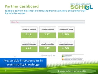 Partner dashboard 
Suppliers active in the School are increasing their sustainability skills quicker than 
the industry av...