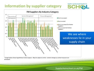 Information by supplier category 
We see where 
weaknesses lie in your 
supply chain 
* Graph above shows hypothetical sch...